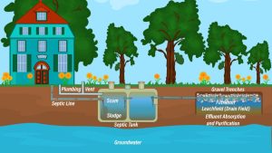 Septic Tanks|How do I know if my septic tank is failing?